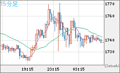 ユーロ/ビットコインチャート（EUR/XBT）15分足
