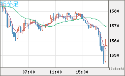 ユーロ/ビットコインチャート（EUR/XBT）15分足