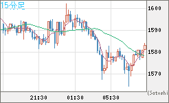 ユーロ/ビットコインチャート（EUR/XBT）15分足