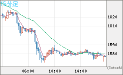 ユーロ/ビットコインチャート（EUR/XBT）15分足