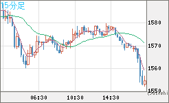 ユーロ/ビットコインチャート（EUR/XBT）15分足