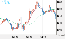 ユーロ/ビットコインチャート（EUR/XBT）15分足