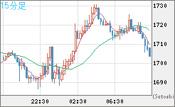 ユーロ/ビットコインチャート（EUR/XBT）15分足
