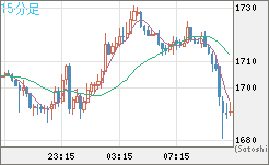 ユーロ/ビットコインチャート（EUR/XBT）15分足