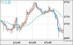 ユーロ/ビットコインチャート（EUR/XBT）15分足