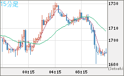 ユーロ/ビットコインチャート（EUR/XBT）15分足