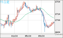 ユーロ/ビットコインチャート（EUR/XBT）15分足