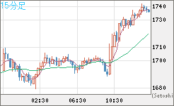 ユーロ/ビットコインチャート（EUR/XBT）15分足