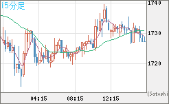 ユーロ/ビットコインチャート（EUR/XBT）15分足