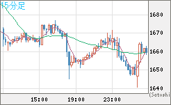 ユーロ/ビットコインチャート（EUR/XBT）15分足