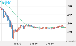 ユーロ/ビットコインチャート（EUR/XBT）15分足