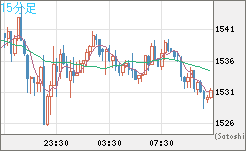 ユーロ/ビットコインチャート（EUR/XBT）15分足