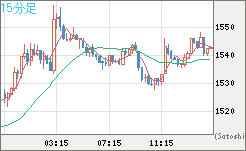 ユーロ/ビットコインチャート（EUR/XBT）15分足