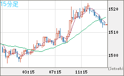 ユーロ/ビットコインチャート（EUR/XBT）15分足