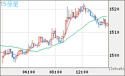ユーロ/ビットコインチャート（EUR/XBT）15分足
