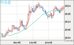 ユーロ/ビットコインチャート（EUR/XBT）15分足