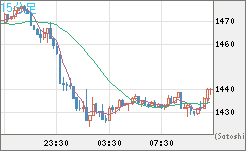 ユーロ/ビットコインチャート（EUR/XBT）15分足
