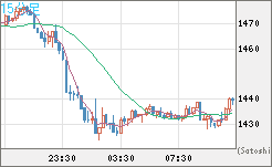 ユーロ/ビットコインチャート（EUR/XBT）15分足