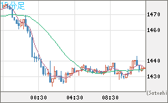 ユーロ/ビットコインチャート（EUR/XBT）15分足