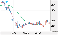 ユーロ/ビットコインチャート（EUR/XBT）15分足