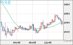 ユーロ/ビットコインチャート（EUR/XBT）15分足