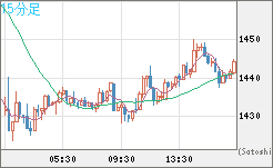 ユーロ/ビットコインチャート（EUR/XBT）15分足