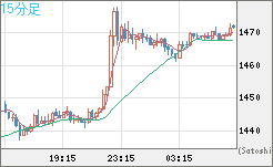ユーロ/ビットコインチャート（EUR/XBT）15分足