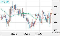 ユーロ/ビットコインチャート（EUR/XBT）15分足