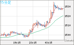 ユーロ/ビットコインチャート（EUR/XBT）15分足