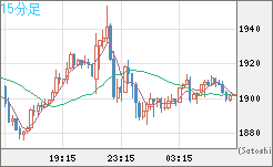 ユーロ/ビットコインチャート（EUR/XBT）15分足