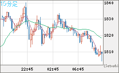 ユーロ/ビットコインチャート（EUR/XBT）15分足