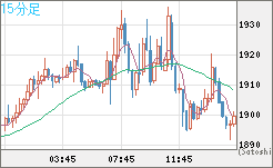 ユーロ/ビットコインチャート（EUR/XBT）15分足