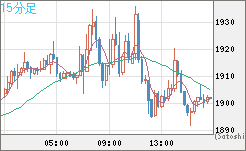 ユーロ/ビットコインチャート（EUR/XBT）15分足