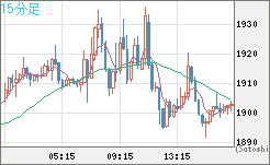 ユーロ/ビットコインチャート（EUR/XBT）15分足