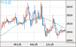ユーロ/ビットコインチャート（EUR/XBT）15分足