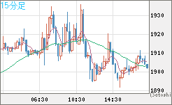 ユーロ/ビットコインチャート（EUR/XBT）15分足
