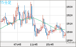 ユーロ/ビットコインチャート（EUR/XBT）15分足
