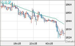 ユーロ/ビットコインチャート（EUR/XBT）15分足