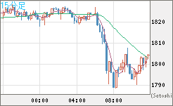 ユーロ/ビットコインチャート（EUR/XBT）15分足