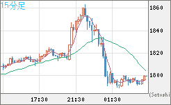 ユーロ/ビットコインチャート（EUR/XBT）15分足