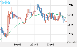 ユーロ/ビットコインチャート（EUR/XBT）15分足