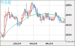 ユーロ/ビットコインチャート（EUR/XBT）15分足