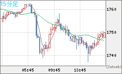 ユーロ/ビットコインチャート（EUR/XBT）15分足