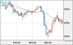 ユーロ/ビットコインチャート（EUR/XBT）15分足