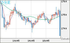 ユーロ/ビットコインチャート（EUR/XBT）15分足