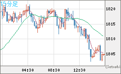 ユーロ/ビットコインチャート（EUR/XBT）15分足