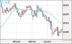 ユーロ/ビットコインチャート（EUR/XBT）15分足
