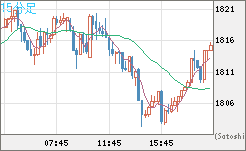ユーロ/ビットコインチャート（EUR/XBT）15分足