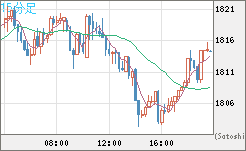 ユーロ/ビットコインチャート（EUR/XBT）15分足
