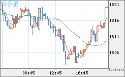 ユーロ/ビットコインチャート（EUR/XBT）15分足